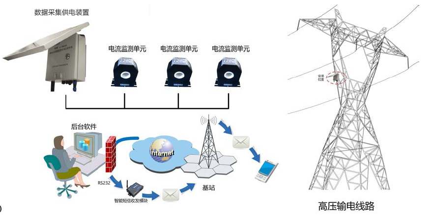 YT-3800TL型输电线路避雷器在线监测系统