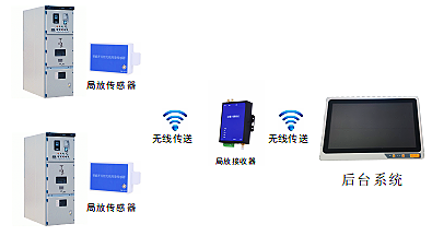 YT7500型开关柜局放在线监测系统