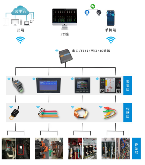 YT2800型无线测温系统